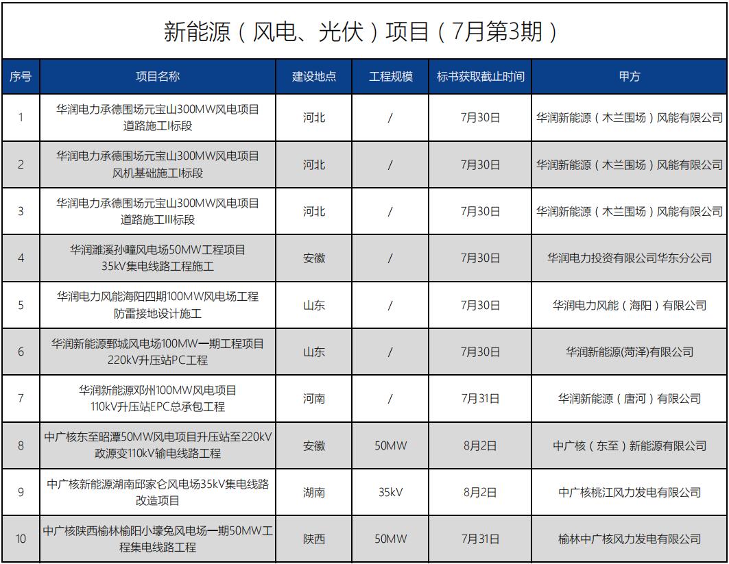 招標(biāo)信息丨新能源（風(fēng)電、光伏）項(xiàng)目(7月第3期)