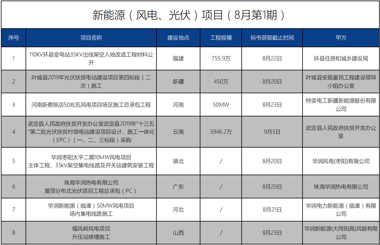 招標(biāo)信息丨新能源（風(fēng)電、光伏）項(xiàng)目（8月第1期）