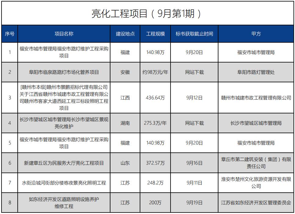 招標(biāo)信息丨亮化工程項目（9月第1期）