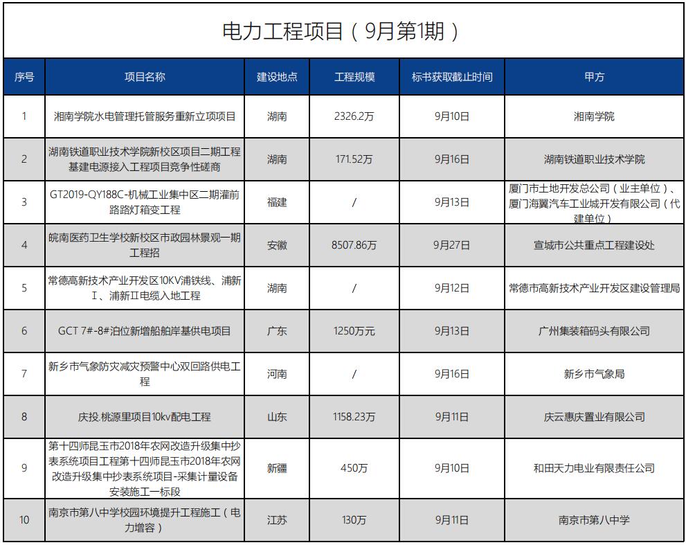 招標(biāo)信息丨電力工程項目（9月第1期）